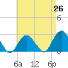 Sammys Beach tide chart for Saturday, April 26, 2025