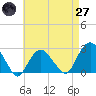 Sammys Beach tide chart for Sunday, April 27, 2025