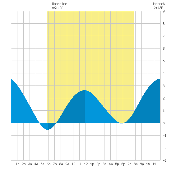 Sammys Beach tide chart for Tuesday, April 29, 2025