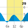 Sammys Beach tide chart for Tuesday, April 29, 2025
