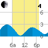 Sammys Beach tide chart for Friday, April 4, 2025