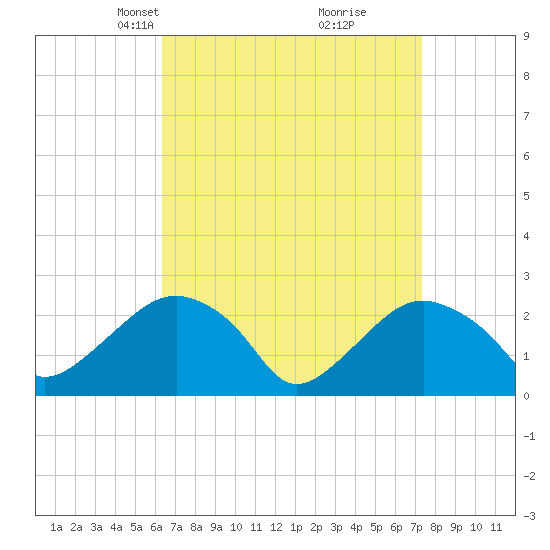 Sammys Beach tide chart for Monday, April 7, 2025