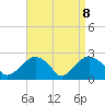 Sammys Beach tide chart for Tuesday, April 8, 2025