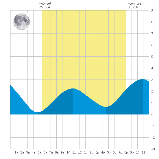 Sammys Beach tide chart for Monday, May 12, 2025