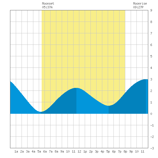 Sammys Beach tide chart for Tuesday, May 13, 2025