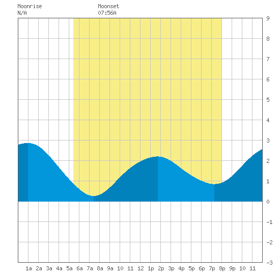 Sammys Beach tide chart for Friday, May 16, 2025
