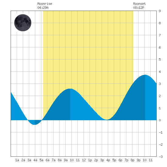 Sammys Beach tide chart for Monday, May 26, 2025