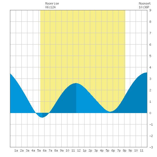 Sammys Beach tide chart for Wednesday, May 28, 2025