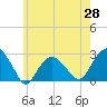 Sammys Beach tide chart for Wednesday, May 28, 2025