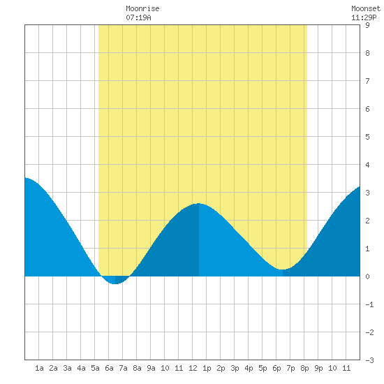 Sammys Beach tide chart for Thursday, May 29, 2025