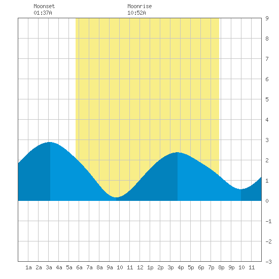 Sammys Beach tide chart for Saturday, May 3, 2025