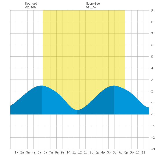 Sammys Beach tide chart for Monday, May 5, 2025