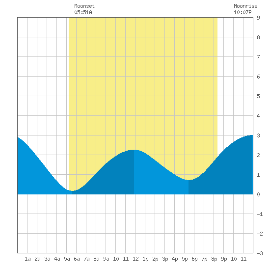 Sammys Beach tide chart for Thursday, June 12, 2025