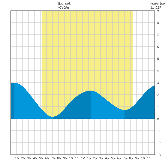 Sammys Beach tide chart for Saturday, June 14, 2025