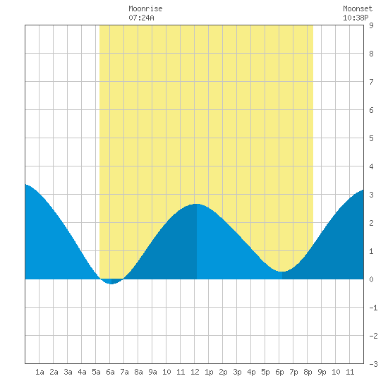 Sammys Beach tide chart for Friday, June 27, 2025