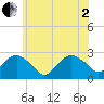 Sammys Beach tide chart for Monday, June 2, 2025