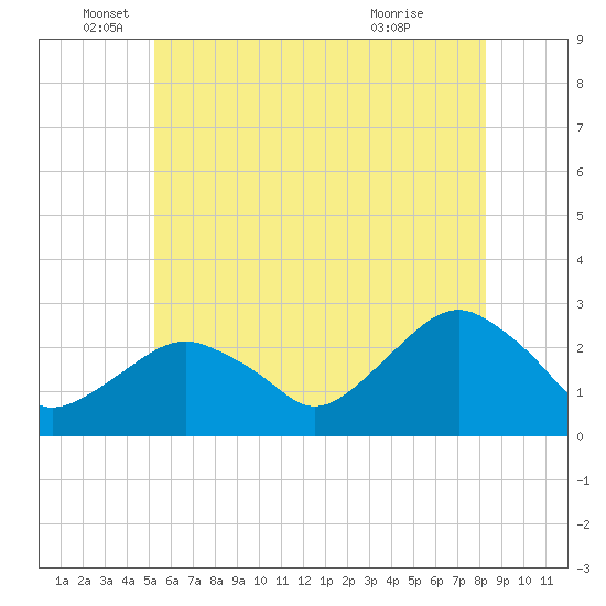 Sammys Beach tide chart for Thursday, June 5, 2025