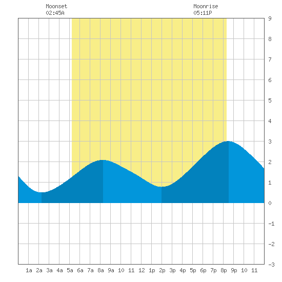 Sammys Beach tide chart for Saturday, June 7, 2025