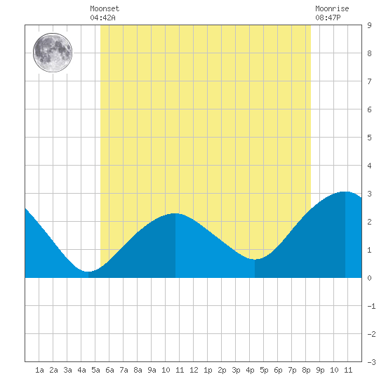 Sammys Beach tide chart for Thursday, July 10, 2025