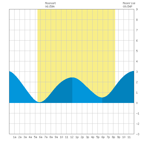 Sammys Beach tide chart for Saturday, July 12, 2025