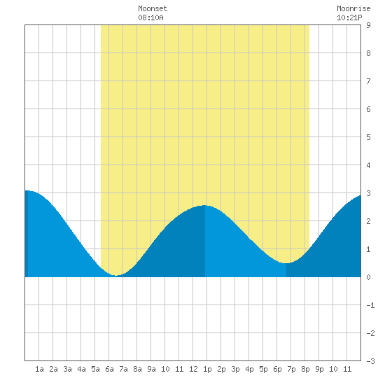 Sammys Beach tide chart for Sunday, July 13, 2025