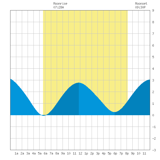 Sammys Beach tide chart for Saturday, July 26, 2025