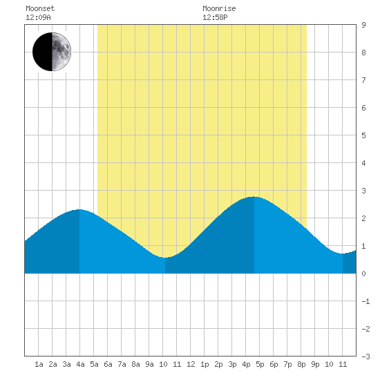 Sammys Beach tide chart for Wednesday, July 2, 2025