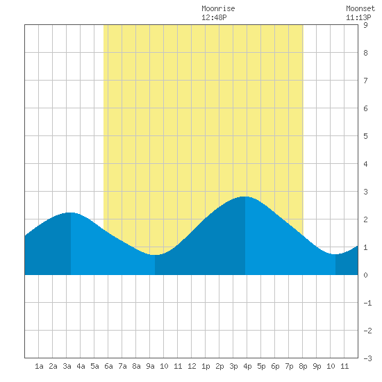 Sammys Beach tide chart for Thursday, July 31, 2025