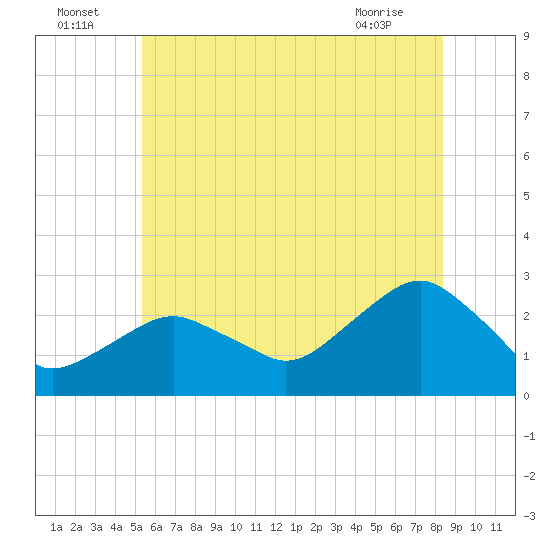 Sammys Beach tide chart for Saturday, July 5, 2025