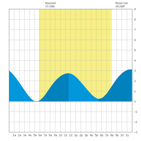 Sammys Beach tide chart for Sunday, August 10, 2025
