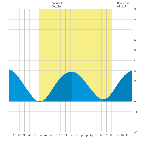 Sammys Beach tide chart for Monday, August 11, 2025