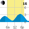 Sammys Beach tide chart for Saturday, August 16, 2025