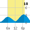 Sammys Beach tide chart for Monday, August 18, 2025