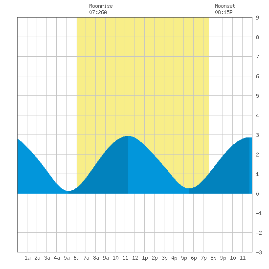 Sammys Beach tide chart for Sunday, August 24, 2025