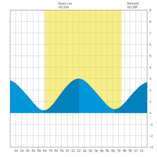 Sammys Beach tide chart for Monday, August 25, 2025
