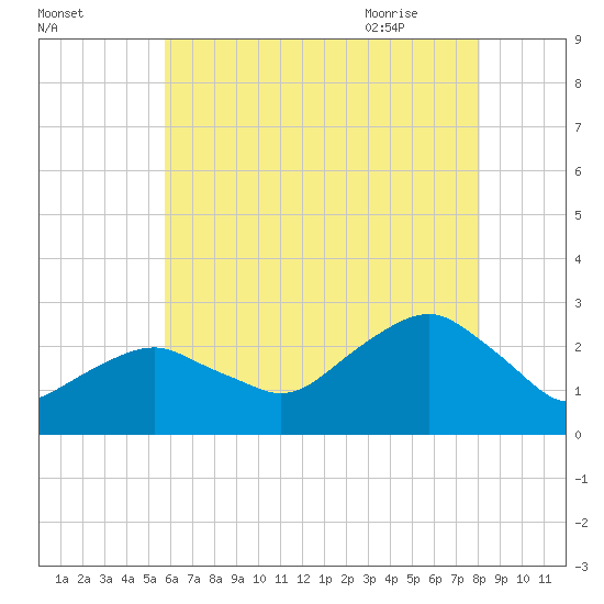 Sammys Beach tide chart for Saturday, August 2, 2025