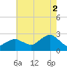 Sammys Beach tide chart for Saturday, August 2, 2025