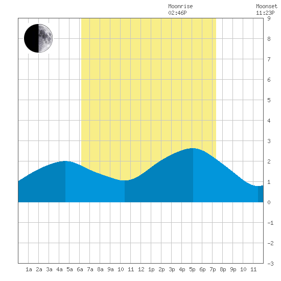 Sammys Beach tide chart for Sunday, August 31, 2025