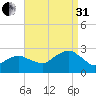 Sammys Beach tide chart for Sunday, August 31, 2025