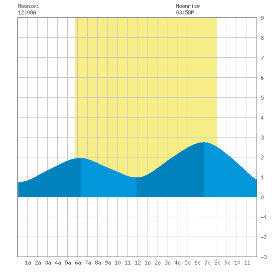 Sammys Beach tide chart for Sunday, August 3, 2025