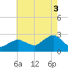 Sammys Beach tide chart for Sunday, August 3, 2025