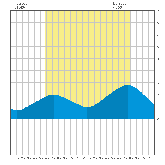 Sammys Beach tide chart for Monday, August 4, 2025