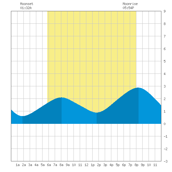 Sammys Beach tide chart for Tuesday, August 5, 2025