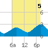 Sammys Beach tide chart for Tuesday, August 5, 2025