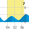 Sammys Beach tide chart for Thursday, August 7, 2025