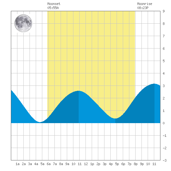 Sammys Beach tide chart for Saturday, August 9, 2025
