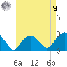 Sammys Beach tide chart for Saturday, August 9, 2025