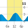 Sammys Beach tide chart for Thursday, September 11, 2025