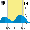 Sammys Beach tide chart for Sunday, September 14, 2025