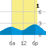 Sammys Beach tide chart for Monday, September 1, 2025
